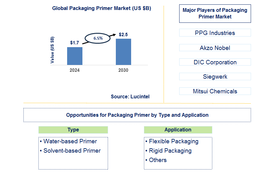 Packaging Primer Trends and Forecast