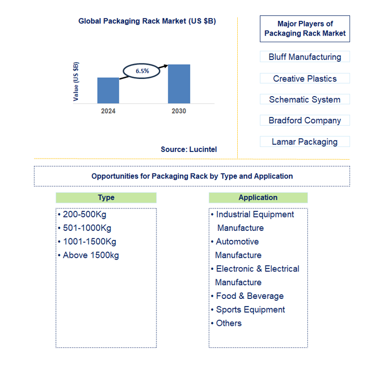 Packaging Rack Trends and Forecast