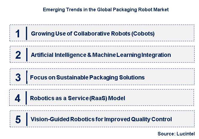 Emerging Trends in the Packaging Robot Market