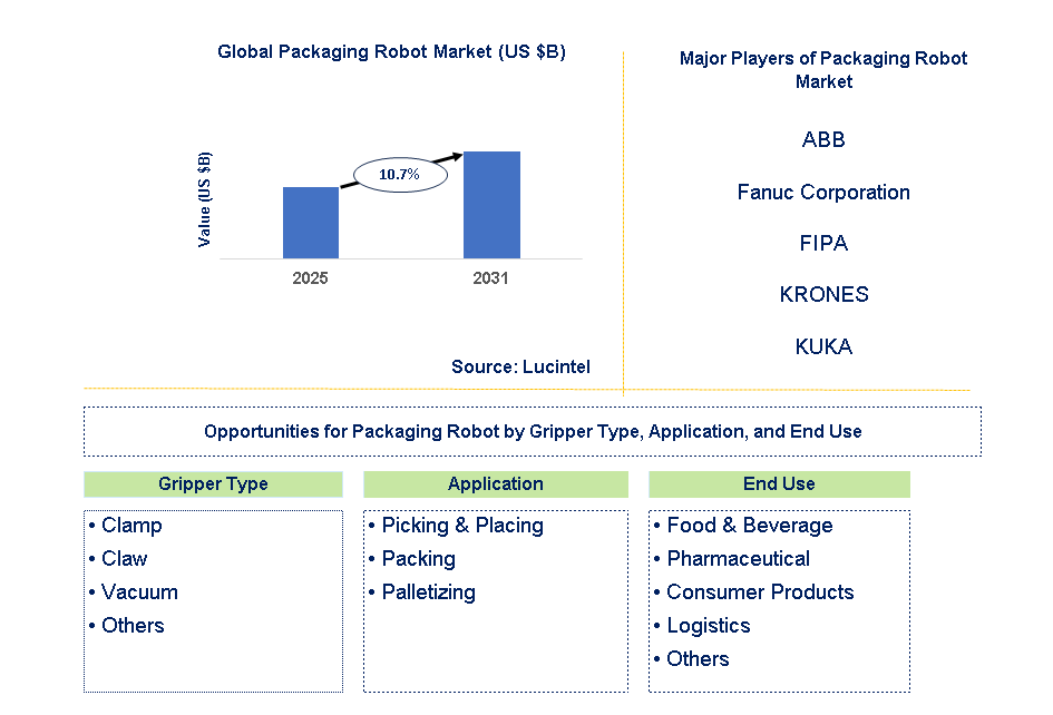 Packaging Robot Market Trends and Forecast