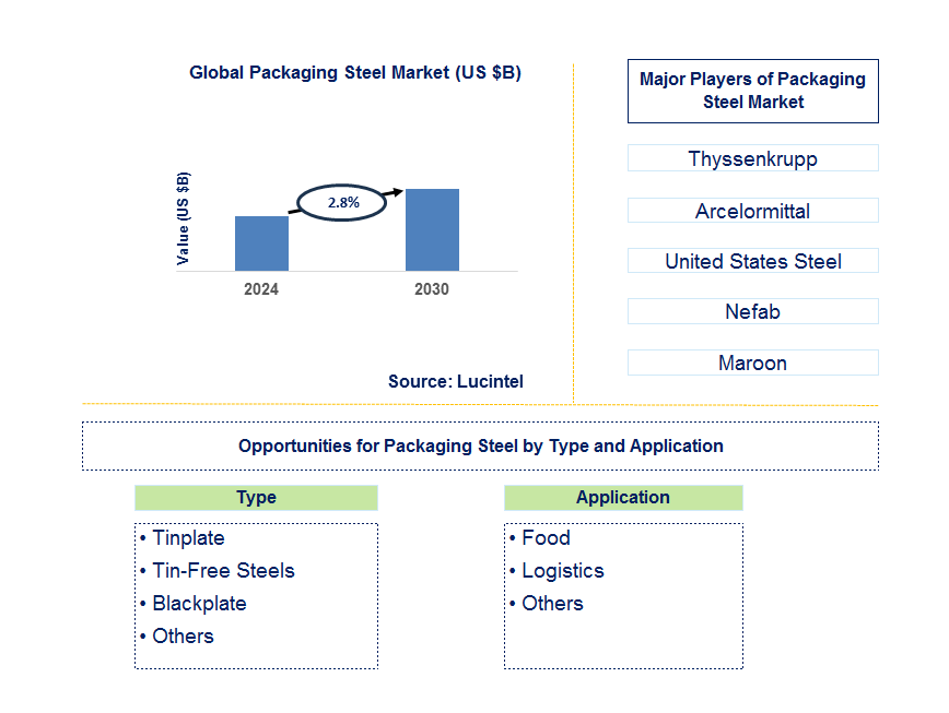 Packaging Steel Trends and Forecast