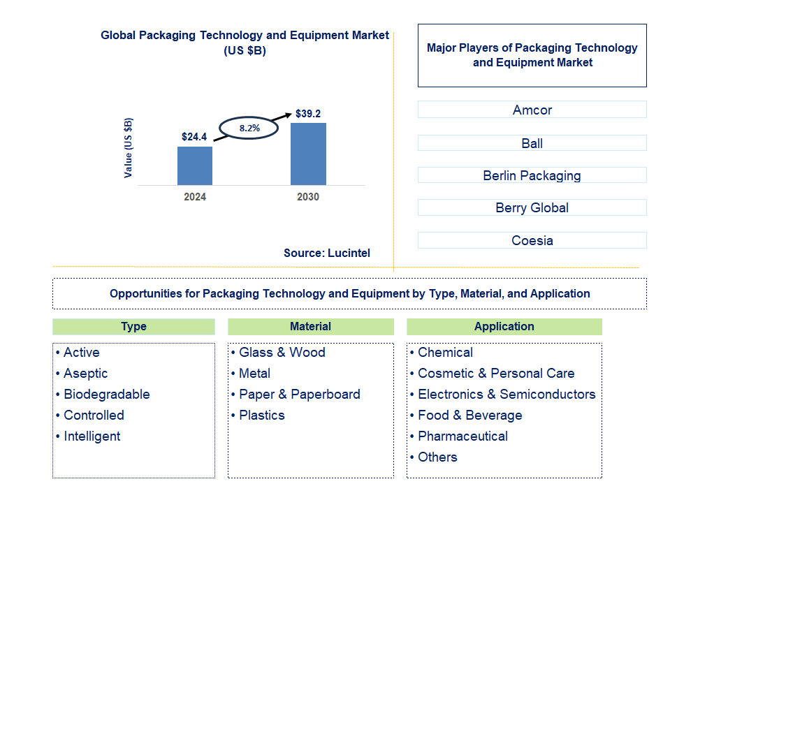 Packaging Technology and Equipment Trends and Forecast