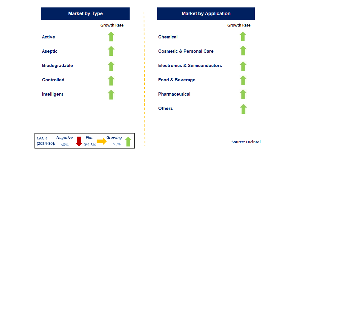 Packaging Technology and Equipment by Segment