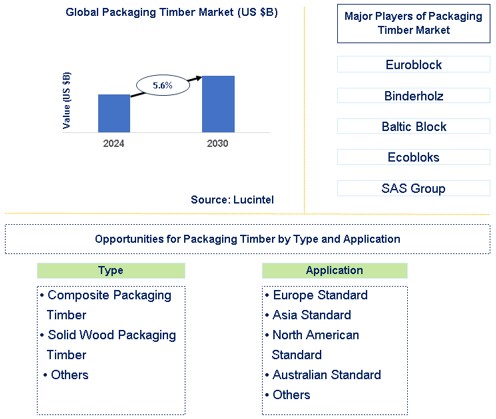 Packaging Timber Market Trends and Forecast