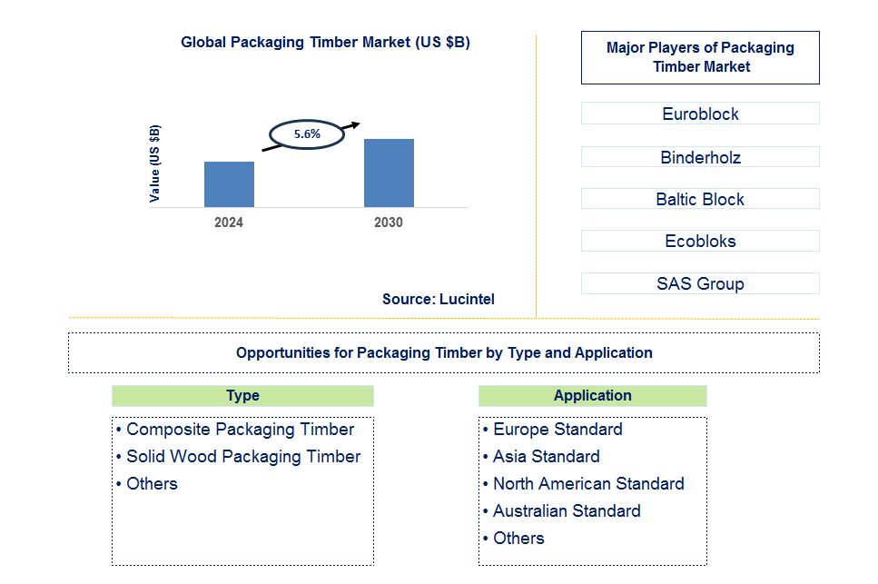 Packaging Timber Trends and Forecast