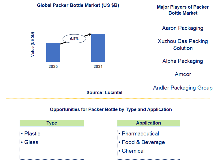 Packer Bottle Market Trends and Forecast