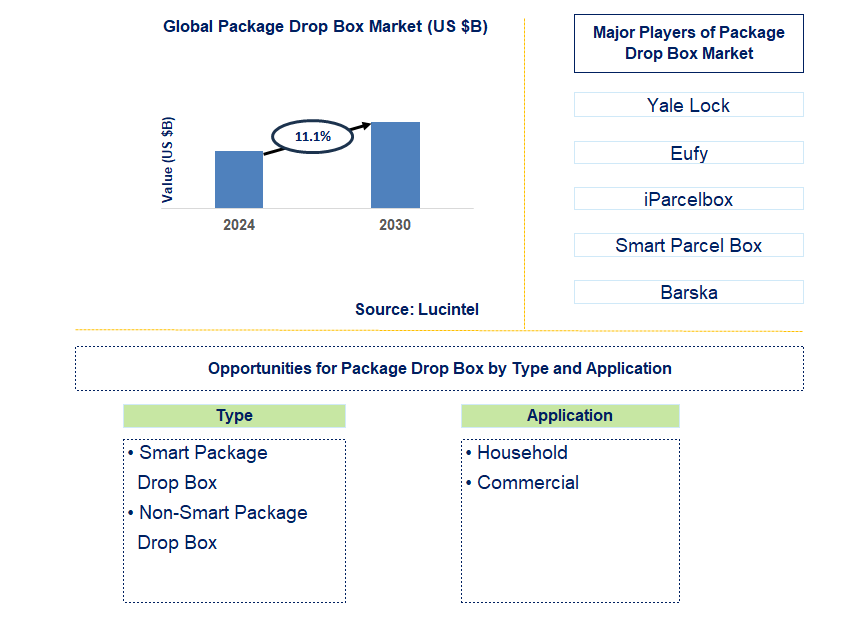 Package Drop Box Trends and Forecast