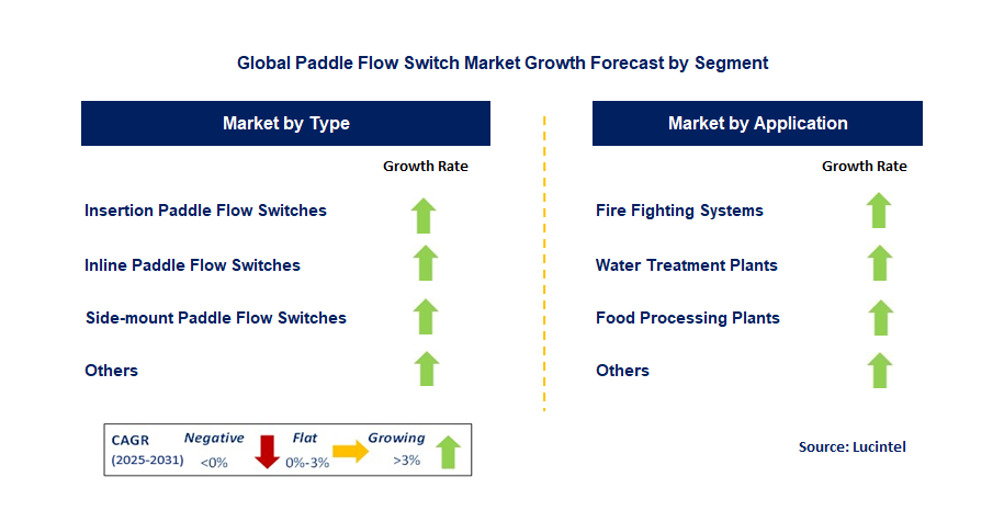 Paddle Flow Switch Market by Segment