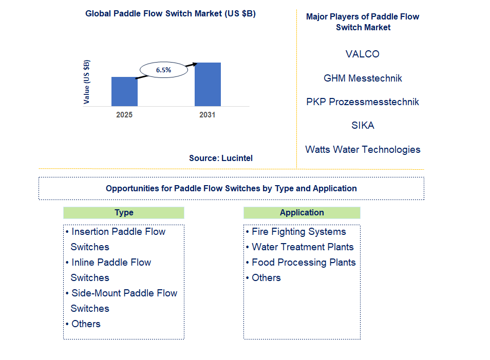 Paddle Flow Switch Market Trends and Forecast