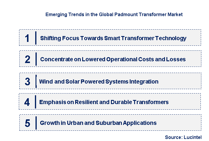 Emerging Trends in the Padmount Transformer Market