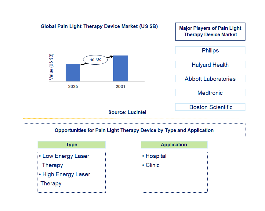 Pain Light Therapy Device Market Trends and Forecast
