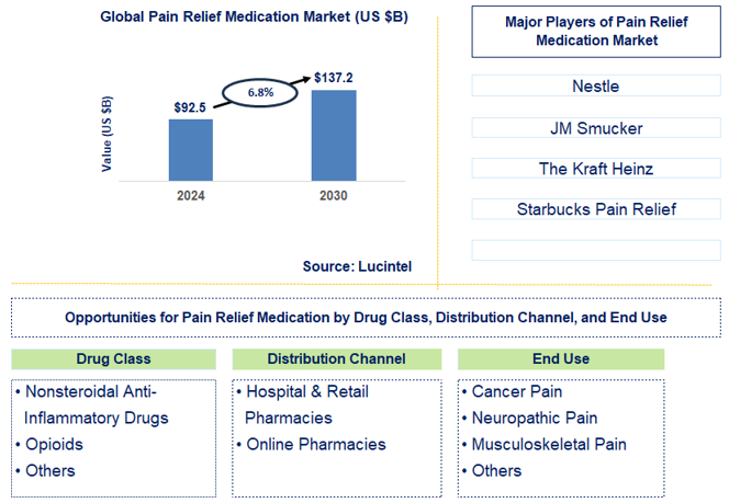 Pain Relief Medication Trends and Forecast