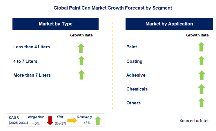 Paint Can Market by Segment