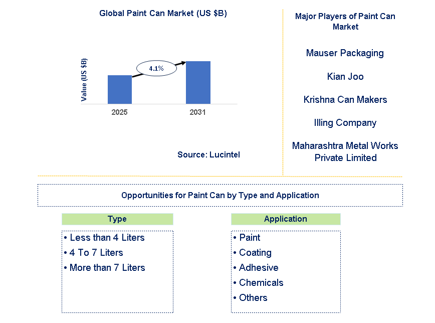 Paint Can Market Trends and Forecast