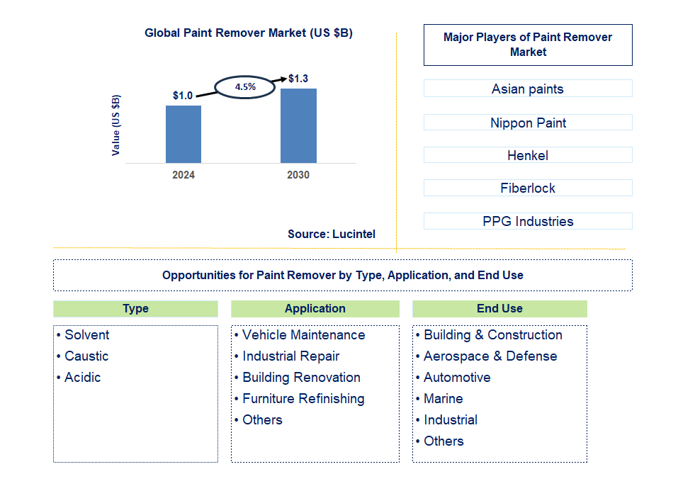 Paint Remover Trends and Forecast