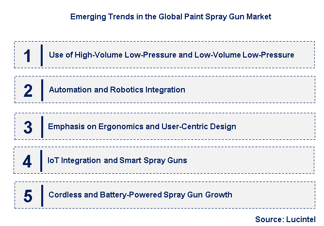 Emerging Trends in the Paint Spray Gun Market