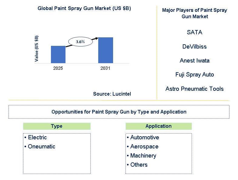 Paint Spray Gun Market Trends and Forecast