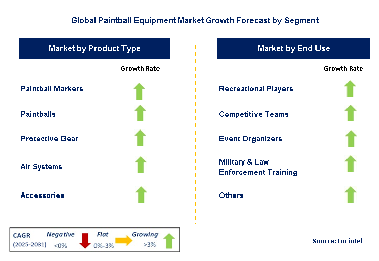 Paintball Equipment Market by Segment