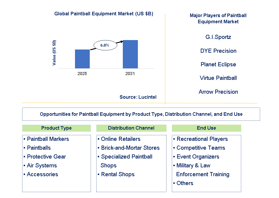 Paintball Equipment Market Trends and Forecast