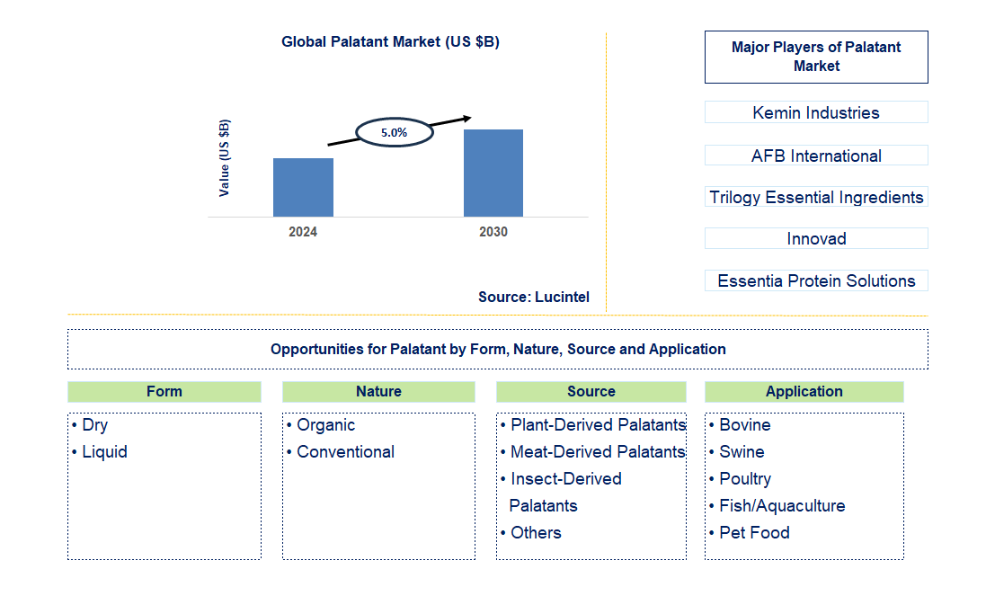 Palatant Trends and Forecast