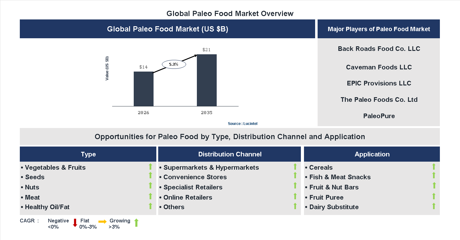 Paleo Food Market Trends and Forecast