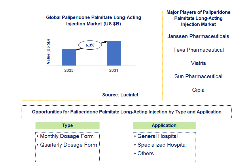 Paliperidone Palmitate Long-Acting Injection Market Trends and Forecast