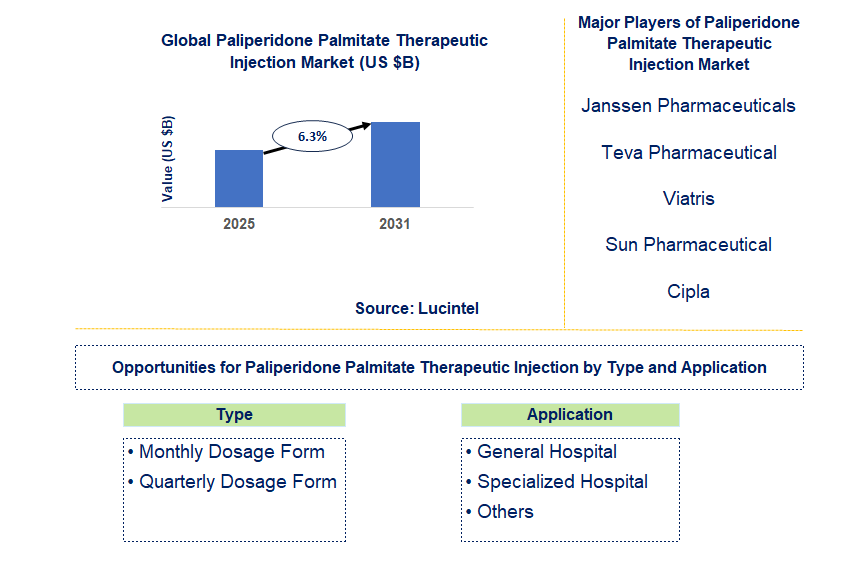 Paliperidone Palmitate Therapeutic Injection Market Trends and Forecast