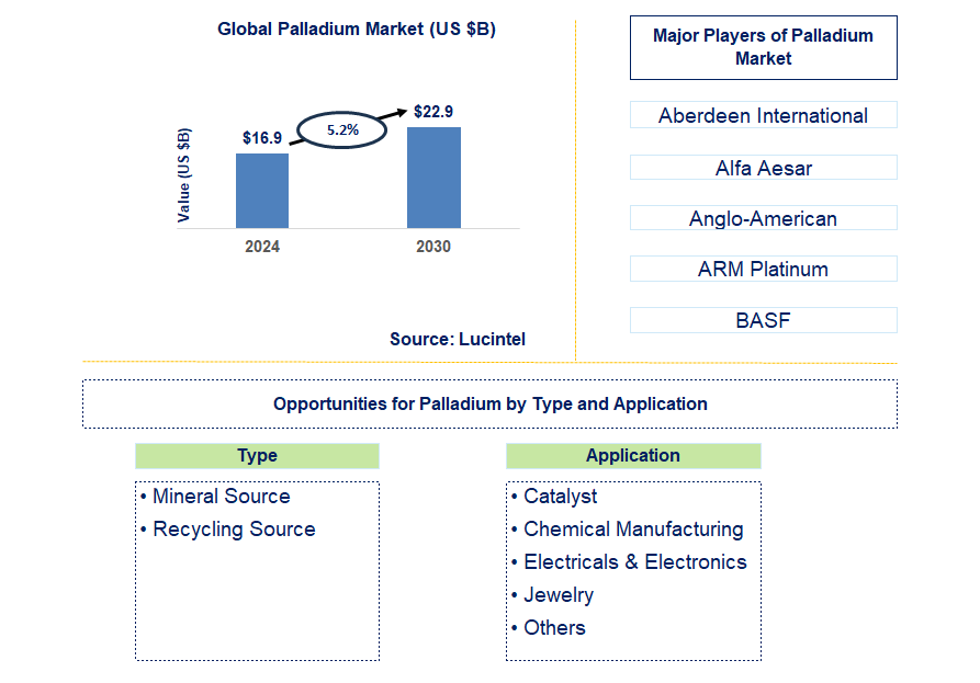 Palladium Trends and Forecast