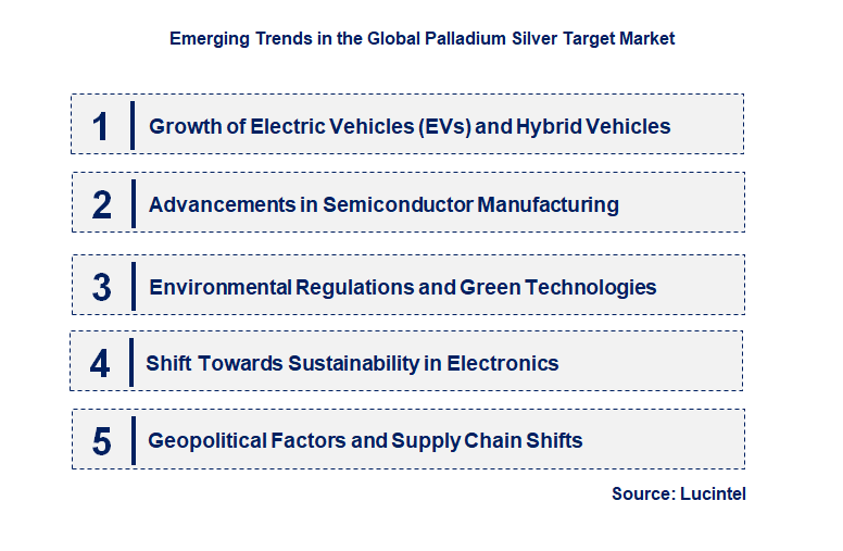 Emerging Trends in the Palladium Silver Target Market