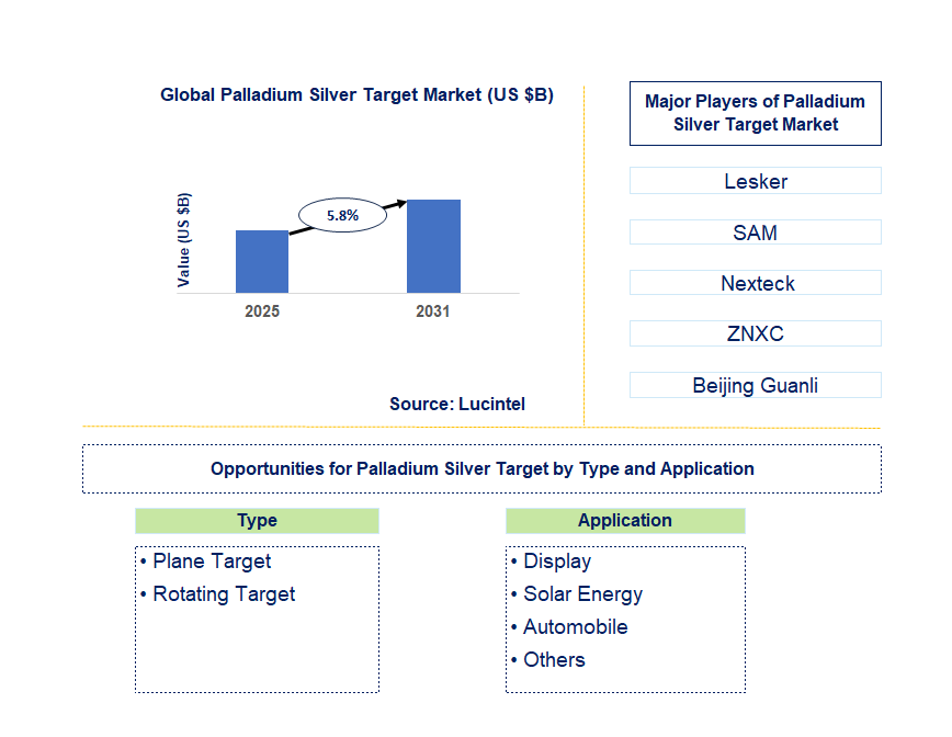 Palladium Silver Target Market Trends and Forecast
