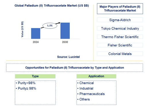 Palladium (II) Trifluoroacetate Trends and Forecast