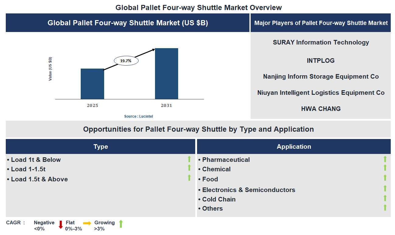Pallet Four-way Shuttle Market Trends and Forecast