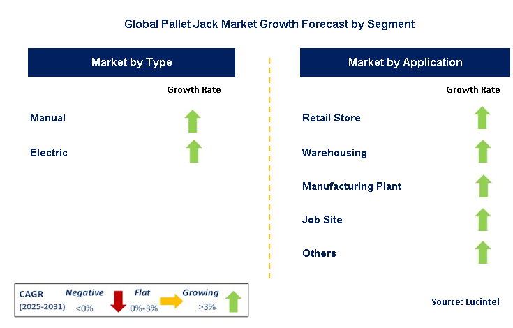 Pallet Jack Market by Segment