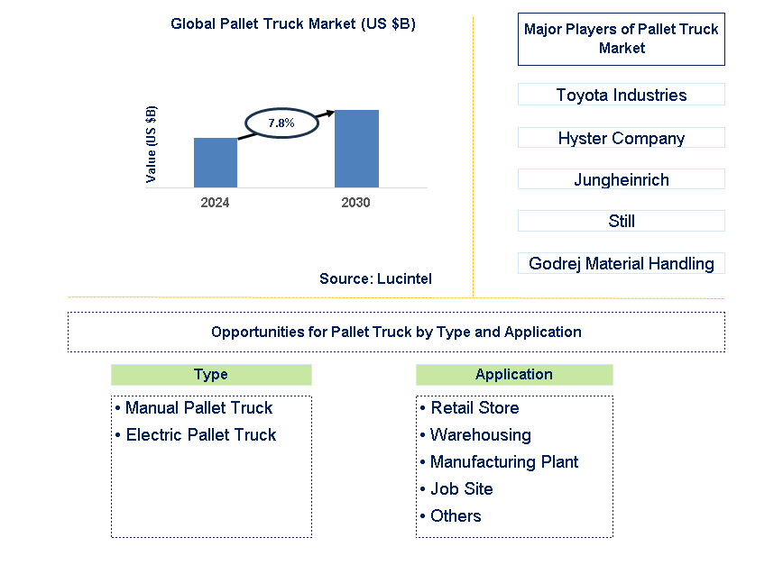 Pallet Truck Trends and Forecast