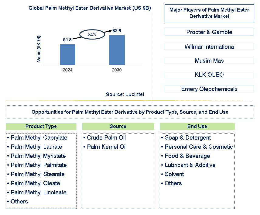 Palm Methyl Ester Derivative Trends and Forecast