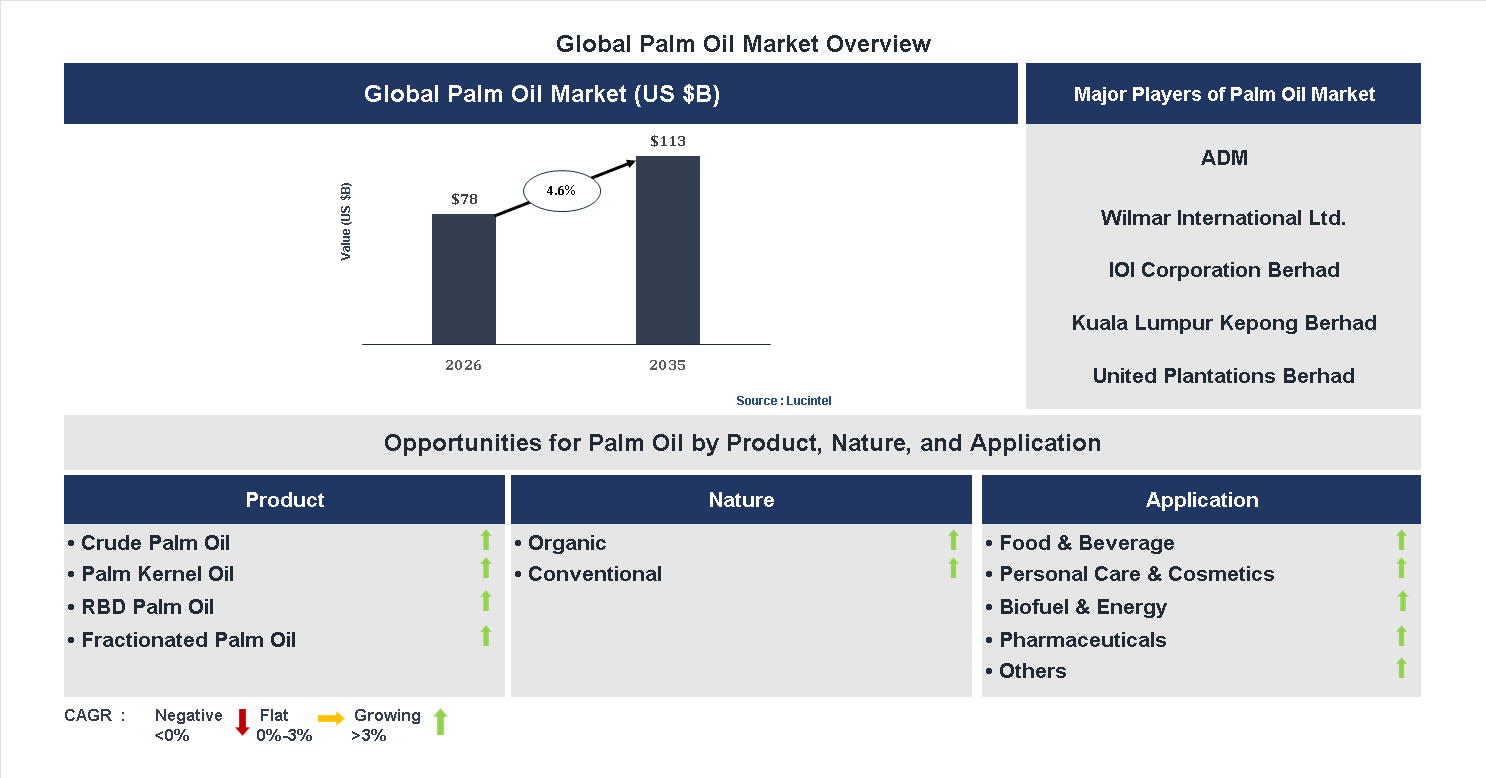 Palm Oil Market Trends and Forecast