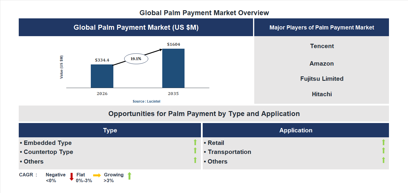 Palm Payment Market Trends and Forecast