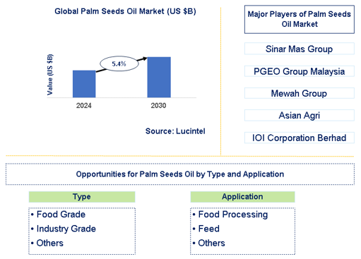 Palm Seeds Oil Market Trends and Forecast