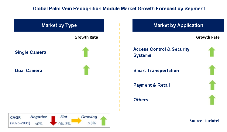 Palm Vein Recognition Module Market by Segment