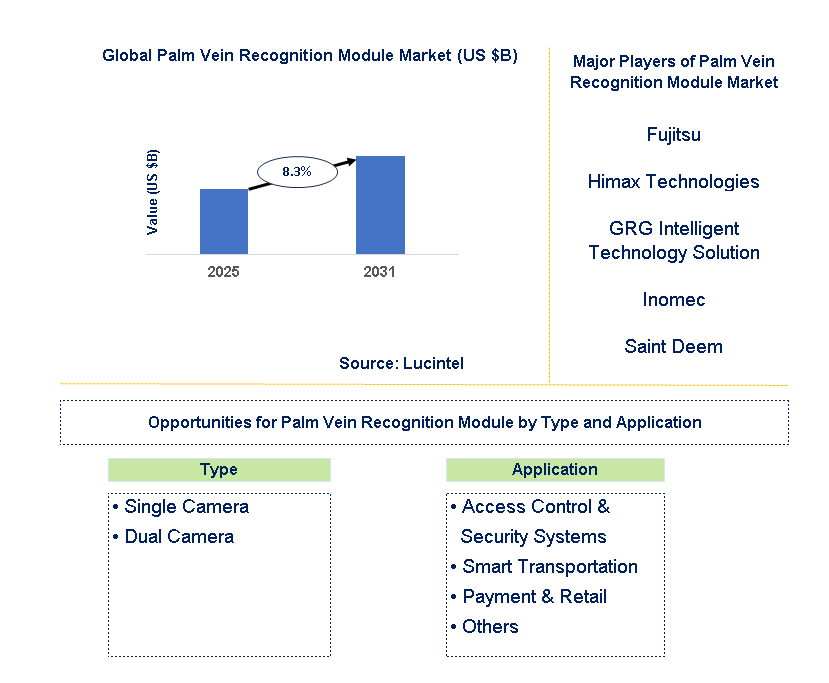 Palm Vein Recognition Module Market Trends and Forecast