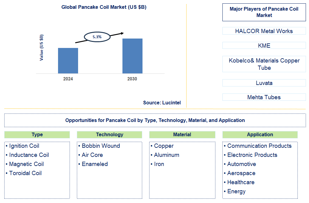 Pancake Coil Trends and Forecast