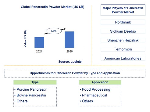 Pancreatin Powder Trends and Forecast