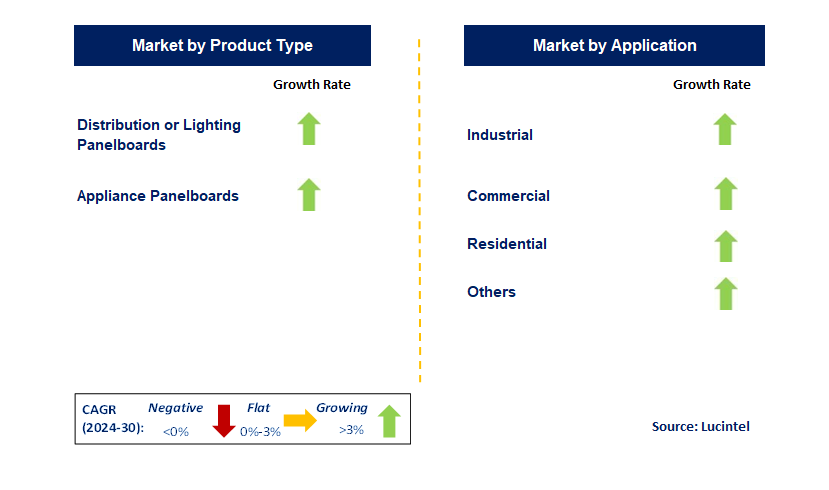 Panelboard by Segment