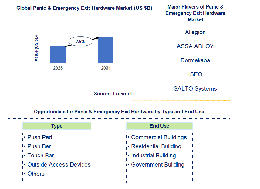 Panic & Emergency Exit Hardware Market Trends and Forecast