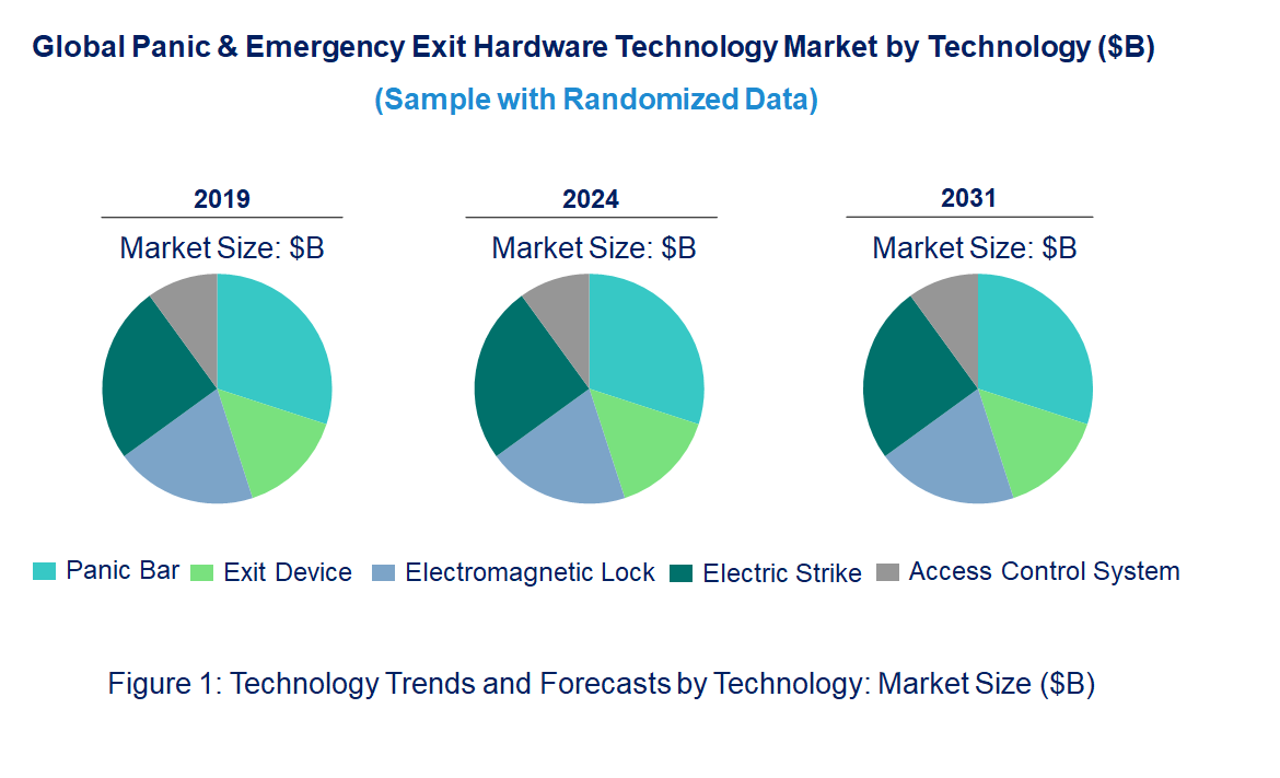 Panic & Emergency Exit Hardware Market by Technology