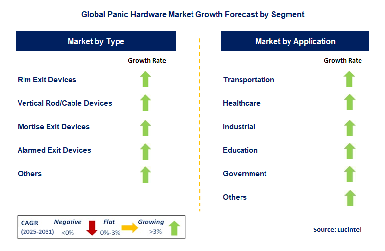 Panic Hardware Market by Segment