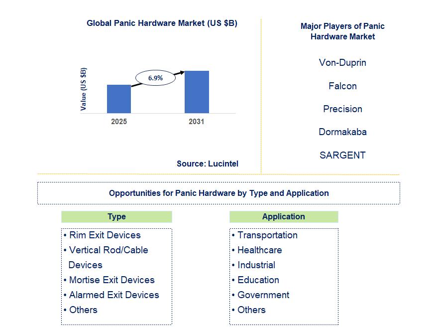 Panic Hardware Market Trends and Forecast