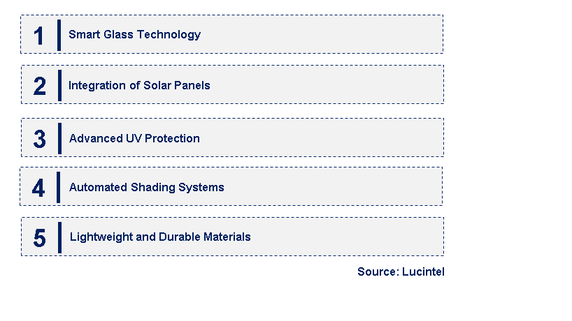 Emerging Trends in the Panorama Sunroof Market