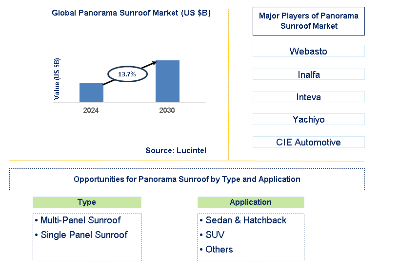 Panorama Sunroof Trends and Forecast