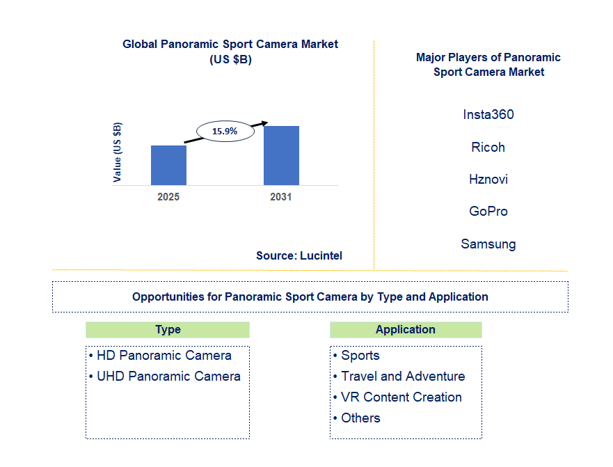 Panoramic Sport Camera Market Trends and Forecast